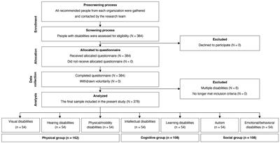 Walking activity increases physical abilities and subjective health in people with seven different types of disabilities